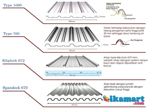 JUAL ATAP ZINCALUME GALVALUME SPANDEK TRIMDEK KLIP LOK 